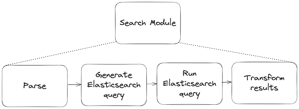 Search Architecture