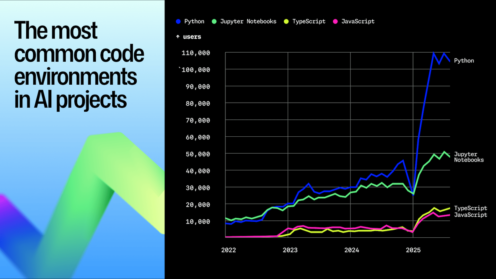 A line chart showing the most common code environments used in AI projects on GitHub from 2022 to 2025. Python leads sharply with over 110,000 users by 2025, followed by Jupyter Notebooks with around 50,000 users. TypeScript and JavaScript trail behind but show gradual growth. The chart uses colored lines—blue for Python, green for Jupyter Notebooks, yellow for TypeScript, and pink for JavaScript—on a dark background with a blue gradient graphic on the left.