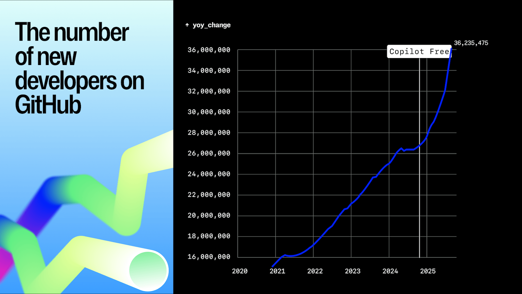 A line chart showing the number of new developers joining GitHub from 2020 to 2025. The line rises steadily, reaching 36.2 million in 2025, with a sharp increase after the launch of Copilot Free in late 2024. The chart has a dark background with blue data lines and the title ‘The number of new developers on GitHub.’