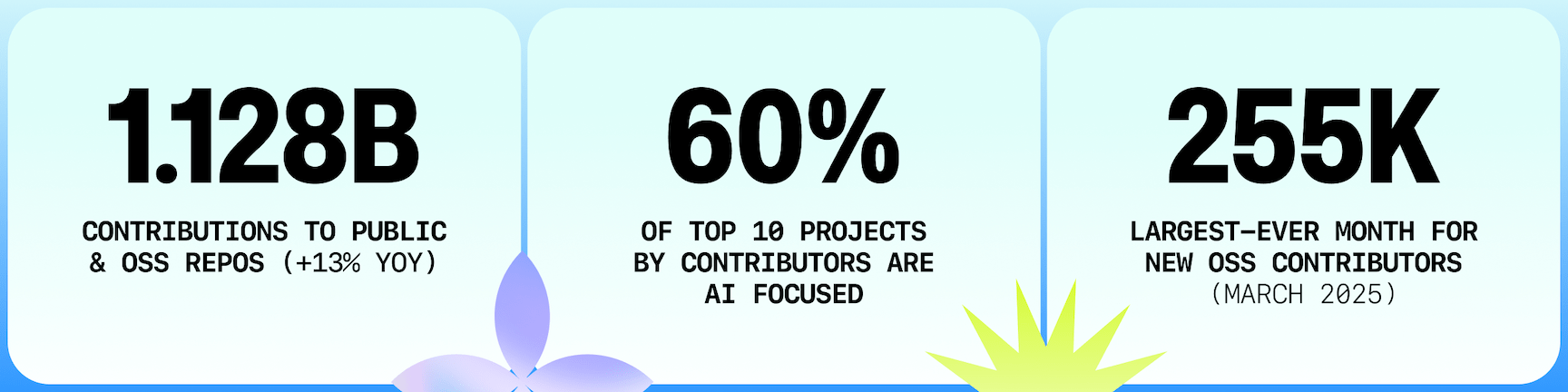 A graphic showing key 2025 open source metrics: 1.128 billion contributions to public and open source repositories (up 13% year over year), 60% of the top 10 projects by contributors are AI focused, and 255,000 new open source contributors in March 2025—the largest month on record. Displayed in three light blue panels with abstract gradient accents.