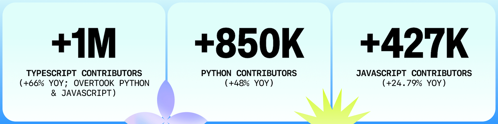 A graphic highlighting the top programming language trends on GitHub in 2025. TypeScript gained over 1 million contributors (+66% year over year), overtaking Python and JavaScript. Python added 850,000 contributors (+48% YoY), and JavaScript grew by 427,000 contributors (+24.79% YoY). Displayed in three light blue panels with abstract gradient shapes.”